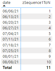 Created sequence 1 to n against the list of dates