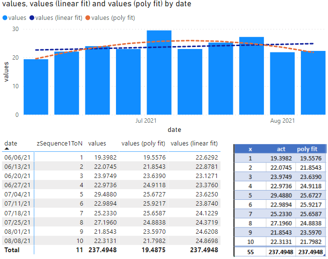 Validation of Power BI results compared to Excel